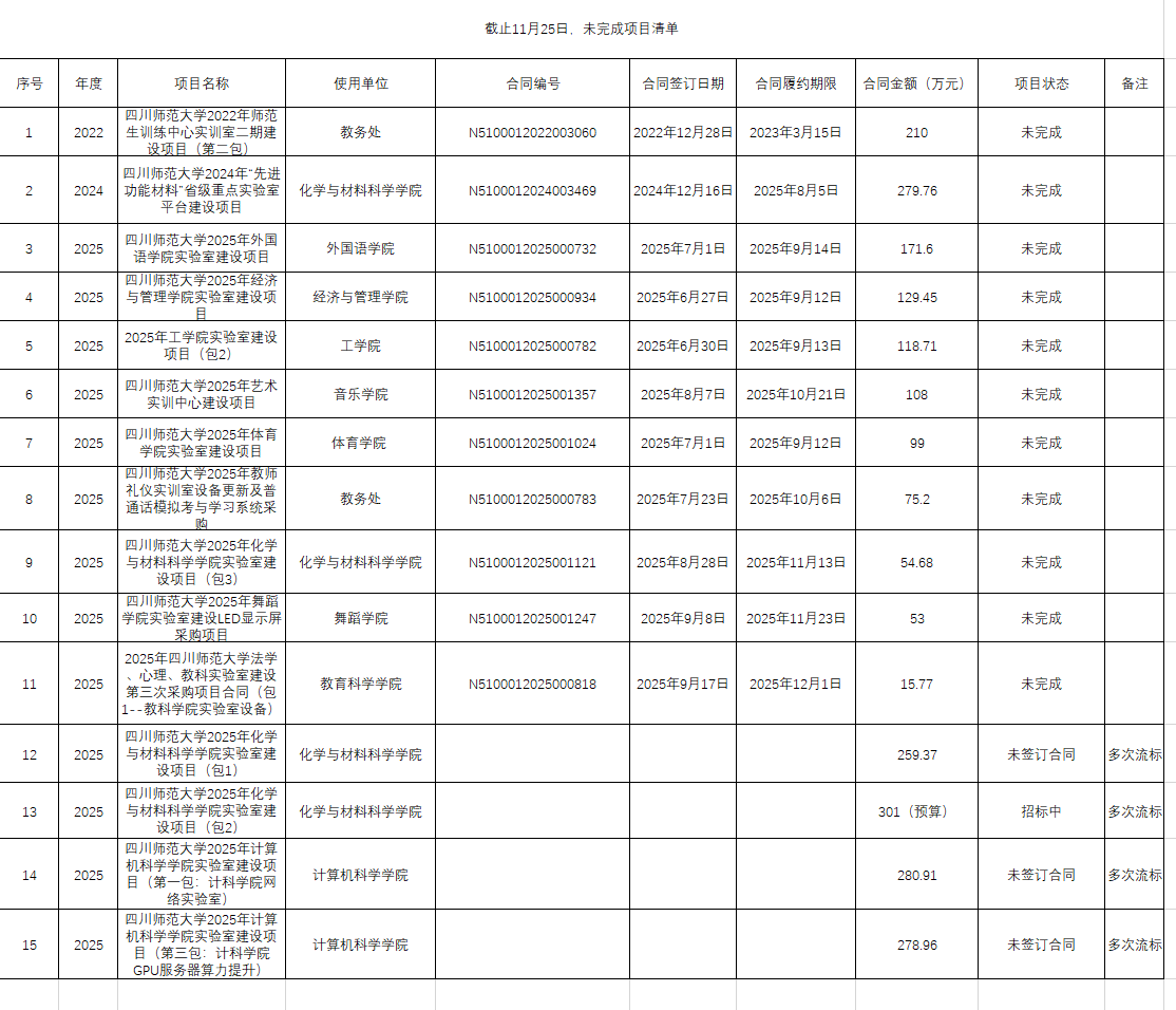 截止11月25日，未完成建设项目清单.jpg